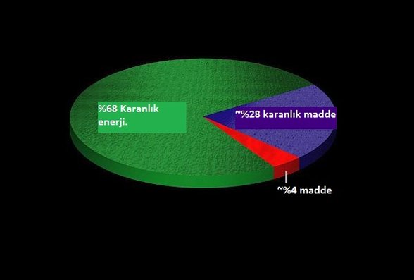 Evreni oluşturan şeylerin miktarları