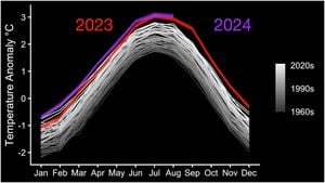 2024 Shatters Temperature Records Worldwide