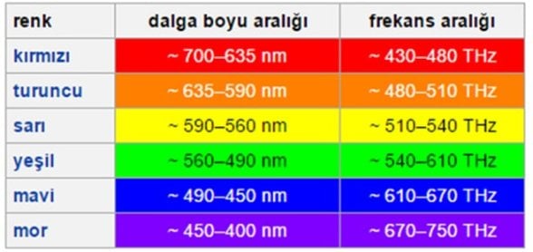 Renklerin Dalga Boyu Aralığı