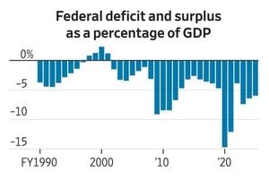 Tariff Surge Fails To Shrink Record US Deficit