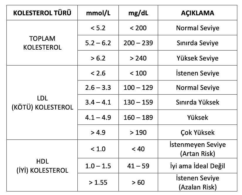 Kolesterol Seviyelerinin Yorumlanması