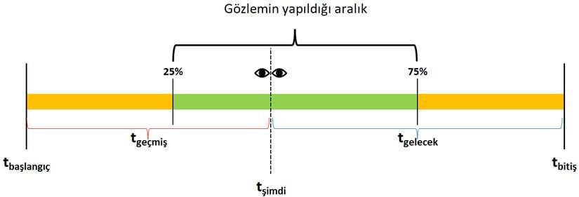 Bir yaşam süresini %50 hata payıyla hesaplamak istediğimizde karşımıza çıkan grafik