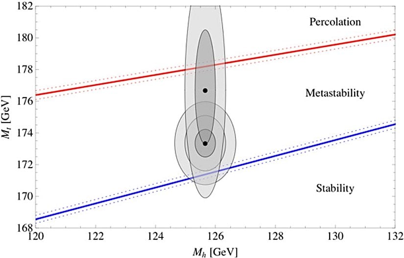 Higgs kütlesi (yatayda) ve üst kuark kütlesine (düşeyde) bağlı olarak oluşan parametre uzayı. Kesintili çizgiler, bir diğer parametre olan QCD eşleşme sabitindeki belirsizlikleri göstermektedir.