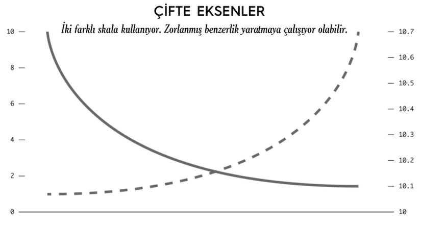 Çifte Eksenler