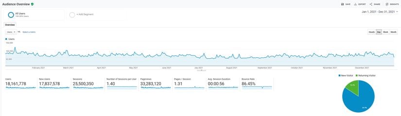 1 Ocak 2021 - 31 Aralık 2021 Google Analytics verileri