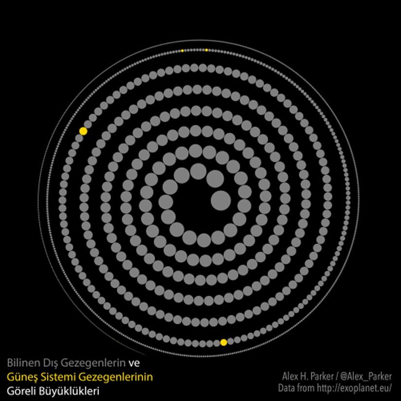 İnsanlık olarak bugüne kadar 1911 gezegen, 1207 gezegensel sistem ve 480 çoklu gezegen sistemi keşfettik. Bunların hepsini Exoplanet.eu sitesinden görebilirsiniz. Buradaki görselde ise, bu gezegenlerin göreli büyüklükleri gösterilmektedir. Fotoğrafta gri olanlar Güneş Sistemi haricindeki gezegenleri (&quot;dış gezegenleri&quot;), sarılar ise Güneş Sistemi dahilindeki 8 gezegeni göstermektedir. Fotoğrafın üzerine tıklayarak dev boyda görebileceğiniz gibi, bizim sistemimizdeki gezegenlerin büyük bir kısmı aşırı küçüktür ve bu nedenle sarmalın en dış kolunda yer almaktadır. Büyük boyda bunu görmeniz çok daha kolay olacaktır.