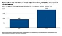 ACA Marketplace Premium Payments Would More than Double on Average Next Year if Enhanced Premium Tax Credits Expire | KFF