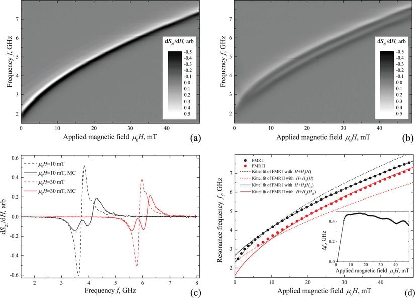 Şekil-2: FMR Spektrum Eğrileri. Şekil-2(a) ve (b): İletim spektrumları dS21(f, H)/dH olarak; (a) bozulmamış Py filmi ve (b) 4 K'de ölçülmüş MC numunesi.  Şekil-2(c): Seçilen birkaç manyetik alan H'de, spektrumların dS21(f)/dH enine kesitleri.  Şekil-2(d): FMR frekansının manyetik alandaki fr(H) bağımlılıkları.  (b)'den çıkarılan deneysel fr(H) eğrileri noktalarla gösterilmiştir. Kesintisiz ve kesikli çizgiler, Kittel'in