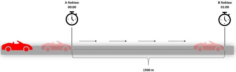 Sabit hızda giden bir arabanın hızını ölçmek için kurduğumuz düzenek.