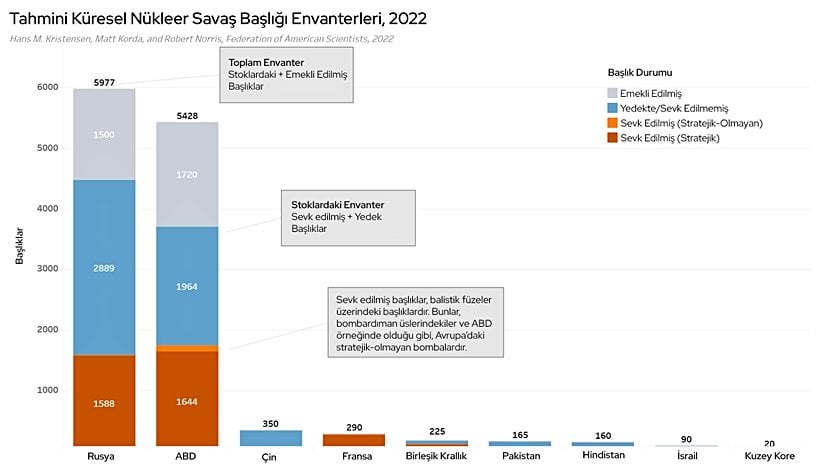 Tahmini Küresel Nükleer Savaş Başlığı Envanterleri (2022)