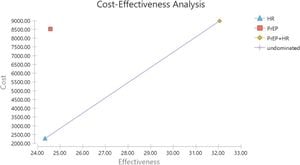 New Study Finds Cost-Effectiveness Of PrEP For Female Sex Workers In Iran