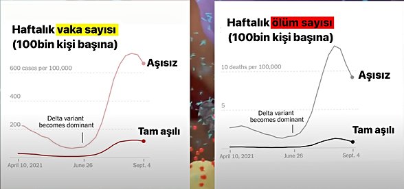 ABD'de aşı olmayanlar arası COVID-19'a yakalanma riski 6.1 kat, ölüm riski 11.3 kat daha yüksektir.