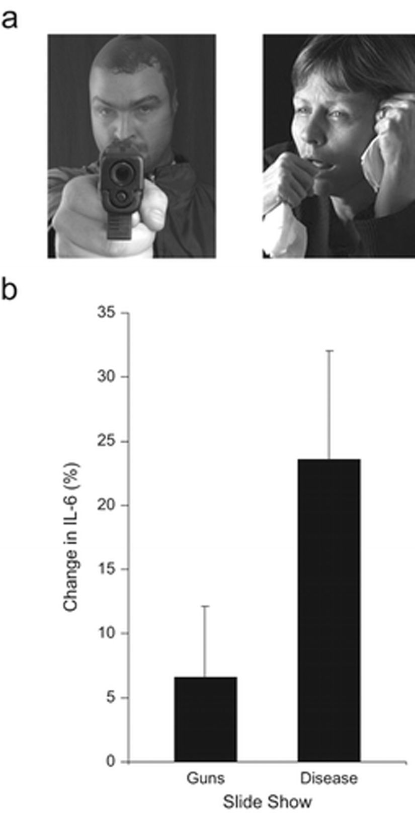 Resim 2. Görsel ipuçlarına örnekler ve bu ipuçlarına karşı vücudun gösterdiği bağışıklık tepkisi. (a) Deneklere gösterilen kendilerine doğrultulmuş bir silah içeren veya hasta bir kişiye ait fotoğraflar. Grafik (b) fotoğraflar gösterildikten sonra deneklerin kanındaki interlökin-6 molekülünün (IL-6) ortalama artış oranları.