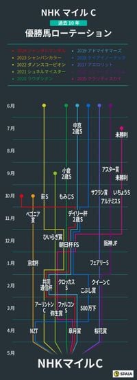【NHKマイルC】昨年ワンツー決着、近10年5勝のクラシック組が主軸に　ローテーションに見られる特徴は（SPAIA AI競馬） - Yahoo!ニュース