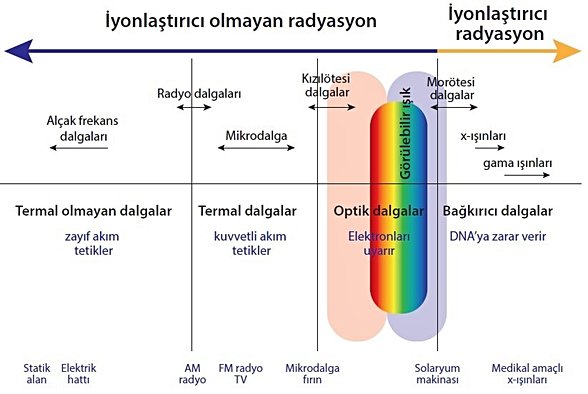 Termal olmayan, termal ve iyonlaştırıcı dalgalar