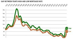 Mortgage Rates Drop Offering Glimmer Of Hope To Homebuyers