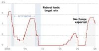 Fed Meeting Live Updates: Federal Reserve Expected to Extend Pause on Interest Rate Cuts