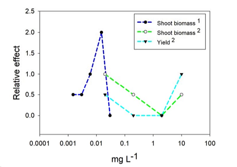 Şekil 7. Domates bitkilerine Cu nanoparçacıkları uygulamasının göreceli etkileri. Y ekseninde, sıfır kontrol işlemini temsil eder, pozitif bir değer belirtilen özelliğe pozitif bir etkiyi temsil eder.