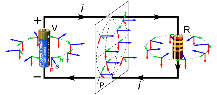 İçinde bir pil (V) ve bir direnç (R) olan bir doğru akım devresinde Poynting Vektörü mavi renkle gösterilen vektörlerdir. Görüleceği üzere pil, enerjiyi etrafındaki uzaya boşaltmaktadır, devre elemanları ise etraflarındaki Evren'den enerji almaktadırlar. Yani enerji, tel boyunca aktarılmamaktadır; tel, enerjinin Evren'den alınabildiği bir araç olarak kullanılmaktadır ve tel üzerindeki devre elemanları da bu enerji alımından faydalanmaktadır. Telin ve devre elemanlarının aldığı enerji, pilin etrafa saçtığı enerji ile aynıdır.