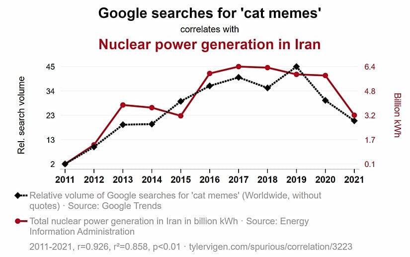 Google'da yapılan "kedi memleri" aramalarıyla İran'ın ürettiği nükleer güç arasında bir ilişki var gibi gözüküyor.