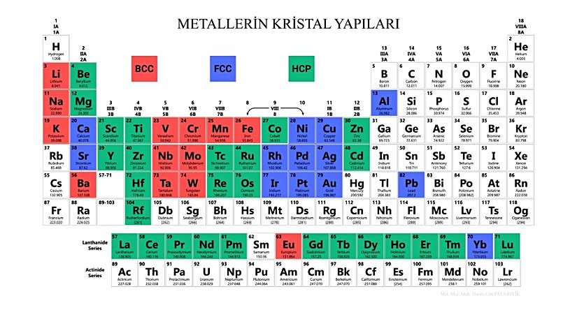 Metallerin Normal Şartlardaki Kristal Yapılarının Periyodik Tabloda Gösterilişi