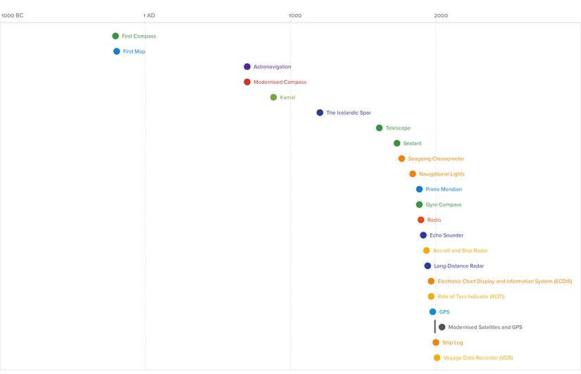 Navigasyon tarihçesi zaman çizelgesi