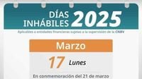 Por día inhábil, este lunes no abren instituciones bancarias