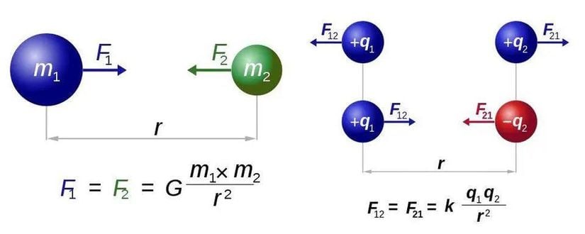 Newton’un evrensel kütleçekim yasası (sol) ve Coulomb’un ters kare yasası (sağ) neredeyse özdeş formlara sahip fakat temel bir farklılık olan yükün bir çeşit ya da iki çeşit olma durumu elektromanyetizma için yeni olasılıklarla dolu bir dünyayı aralar. Ancak iki örnekte de sadece bir kuvvet taşıyan parçacık, sırasıyla graviton veya foton, gereklidir.