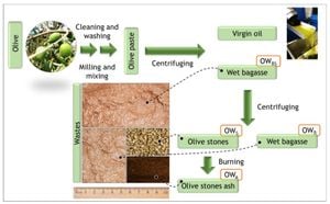 Innovative Use Of Olive Waste Enhances Oil Well Cement Properties