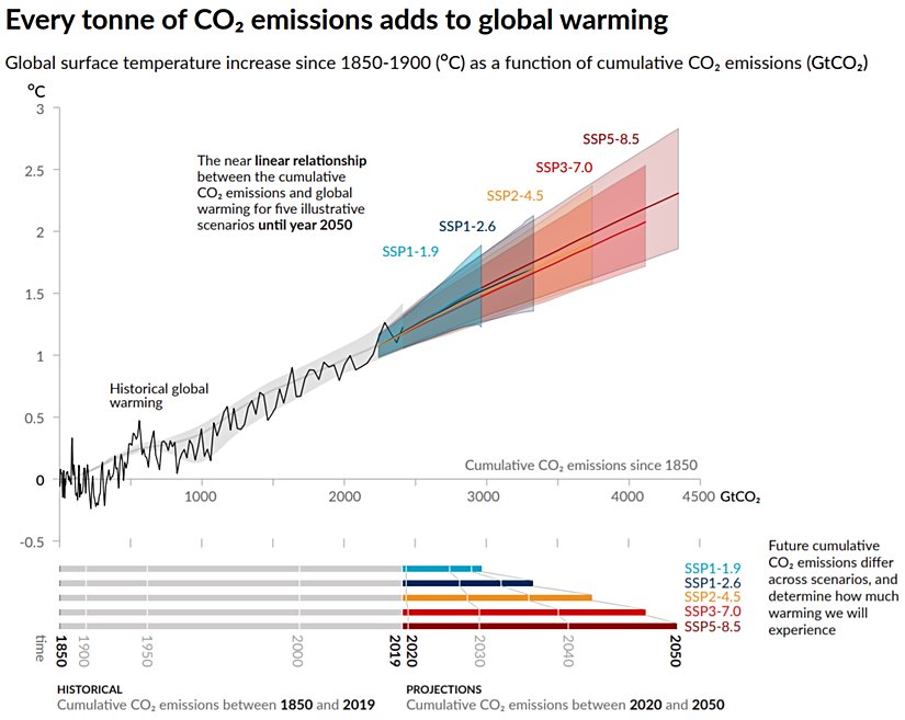 Karbondioksit oranlarındaki artış ile ortalama sıcaklık artışı arasındaki neredeyse lineer ilişkiyi gösteren veriler ve gelecek tahminleri