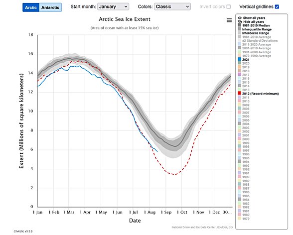 Grafikte gri bölge 1981-2010 yılları ortalama buz kalınlığını göstermektedir. Kırmızı çizgi, 2012 yılında yaşanan tarihi minimum seviyedir. Mavi çizgi, 2021 yılında ölçülen buz kalınlığıdır. 2021 yılı da rekor bir erime eğrisi takip etmektedir.