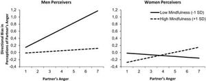 Mindfulness Enhances Emotional Perception In Relationships