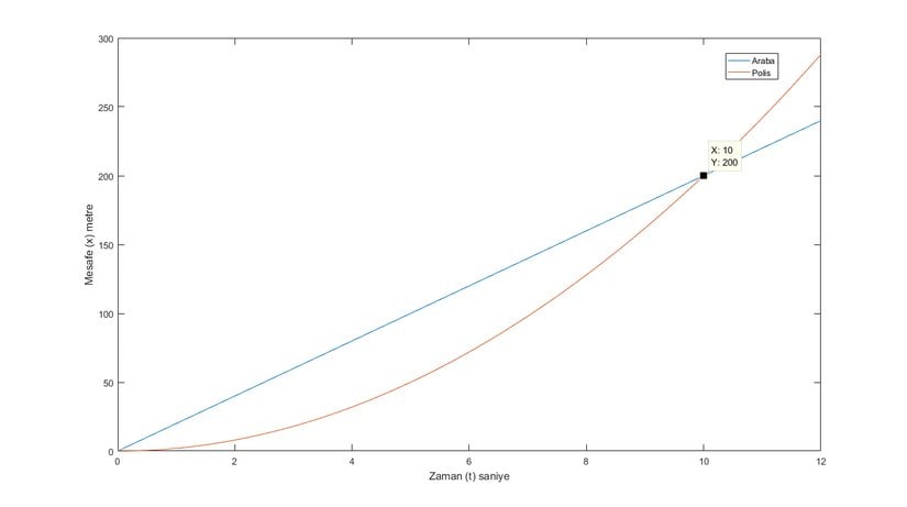 Motorcu ve Polis Konum Zaman Grafiği