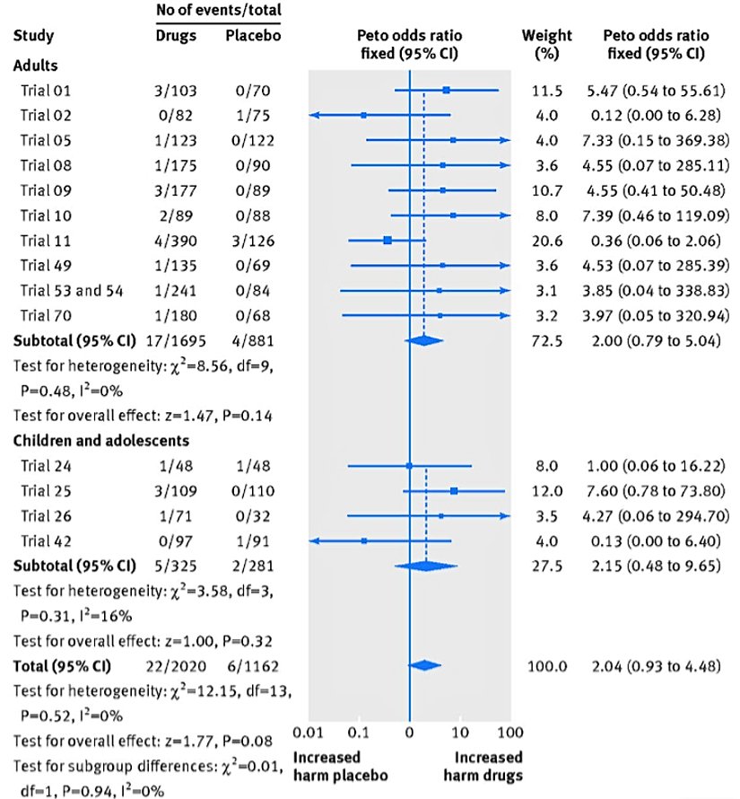 Şekil 5 Seçici serotonin geri alım inhibitörleri (SSRI'lar) veya serotonin-norepinefrin geri alım inhibitörleri (SNRI'lar) alan katılımcılarda randomizasyon sonrası plasebo ile karşılaştırmalı akatizi meta-analizi