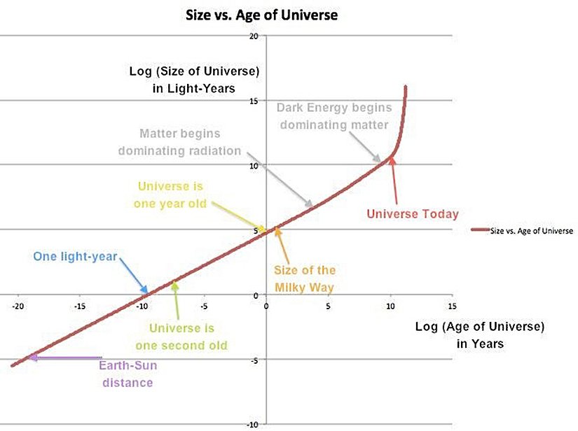 Logaritmik ölçeklerde Evrenin büyüklüğü (y ekseni, ışık yılı cinsinden) ile Evrenin yaşı (x ekseni, yıl cinsinden) karşılaştırması ve bazı önemli kilometre taşları