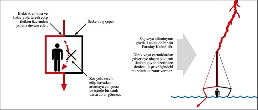 Basitçe, metal gövdeli bir teknenin Faraday kafesi etkisiyle içindeki mürettebatı koruması...