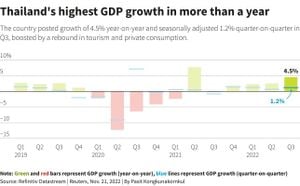 Thailand's Economic Outlook Faces Global Challenges