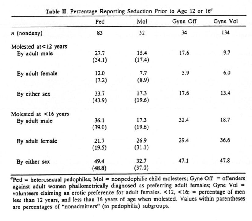 1994'te yapılan bir çalışmanın sonuçları. Verilere göre pedofillerin 12 yaş altında tacize uğramış olma olasılığı (%43.9), normalin (%13.4) 3 katından fazlaydı. Deneklere önce pedofil olup olmadıklarını anlamak için sorular sorulup sonra da tacize uğrayıp uğramadıkları sorulmuştu. Yalnızca soru sırasına bakarak bile deneyin amacı denekler tarafından anlaşılabilir ve kötüye kullanılabilirdi.