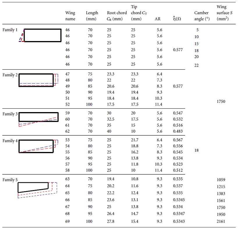 Farklı Kanat Ailelerinin Parametre Değerleri
