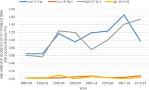 Global Burden Of Retinoblastoma Rises: Urgent Action Needed