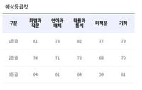 2025 3월 첫 고3 모의고사 예상 등급컷 EBSi 집계 국어 수학 영어 한국사