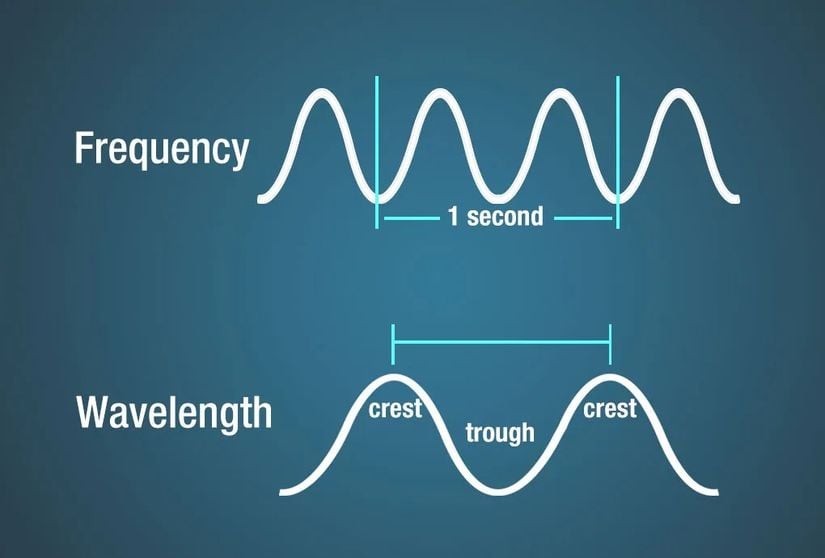 Frekans ve dalga boyu.