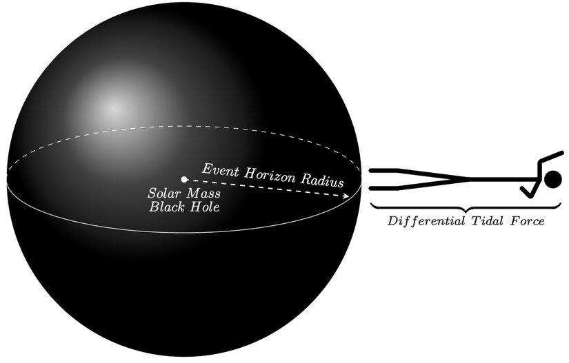 Güneş boyutundaki bir kara deliğe yaklaşırken, kişinin kafası ile ayak parmakları arasındaki kütleçekim kuvveti farkı devasa boyutta olacaktır ve buna bağlı olarak, spagettifikasyon denen bir süreçten geçerek, bir makarna gibi uzayacaktır.