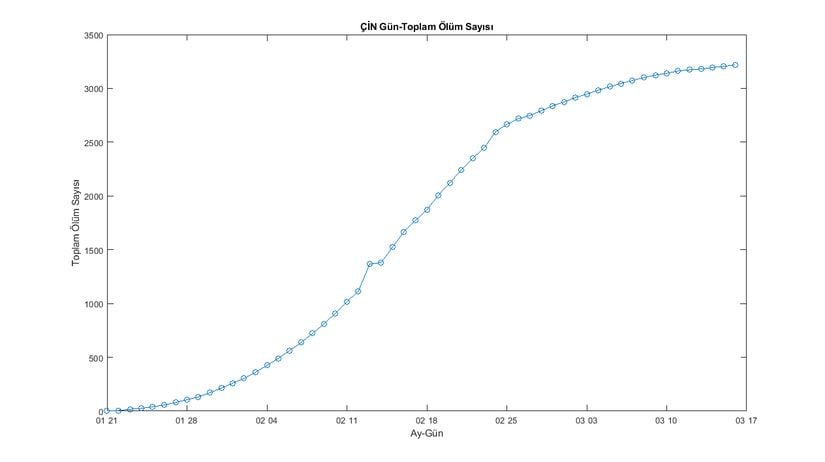 Çin İçin Günlere Karşılık Toplam Ölüm Sayısı (WHO Verileri) Grafik-3