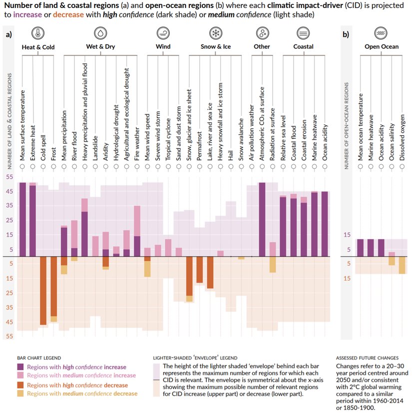 İklim değişimine bağlı olarak yaşanacak felaketlerin kaç bölgeyi nasıl etkileyeceğini gösteren bir histogram.