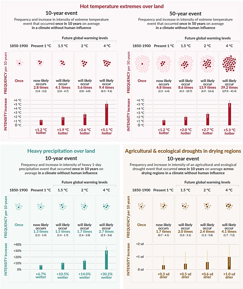 Sıcaklık artışına bağlı olarak, 10 yılda ve 50 yılda bir olan ekstrem sıcaklık olayların sıklığının artışını kırmızı panellerde görebilirsiniz. Örneğin 1850-1900 yılları arasında 10 yılda bir meydana gelen bir olay, günümüzde 1°C'lik ortalama sıcaklık artışı nedeniyle 2.8 kat daha sık meydana gelmektedir. 4°C sıcaklık artışında 9.4 kat daha sık meydana gelecektir. Mavi panelde 10 yılda bir olan ekstrem yağış olaylarının sıklık değişimi, kahverengi panelde ise 10 yılda bir olan ekstrem kuraklık olaylarının sıcaklığa bağlı artışı görülmektedir.