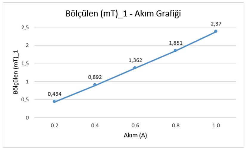 Bölçülen(mT)-Akım Grafiği