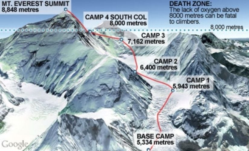 Ana Kamp (İng: &quot;Base Camp&quot;) 5,3 km yükseklikte olup buradaki oksijen oranı deniz seviyesindeki oksijen oranının yarısına iner. 8.000 m ve sonrasına ''ölüm bölgesi'' denir çünkü oksijen oranı deniz seviyesindekinin üçte biridir artık ve bu da sağlık sorunları yaratır. Base Camp: Ana Kamp, Camp 1: Kamp 1, Death Zone: Ölüm Bölgesi, Summit: Zirve