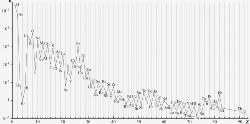 Elementlerin evrendeki miktarlarının karşılaştırılması, Z atom numarasıdır.