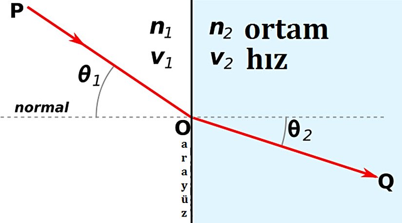 Snell Yasası ve Kırılma İndisi